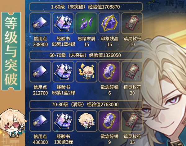 崩坏星穹铁道砂金突破材料